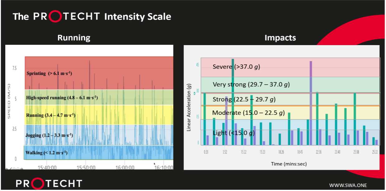 intensity scale from protecht